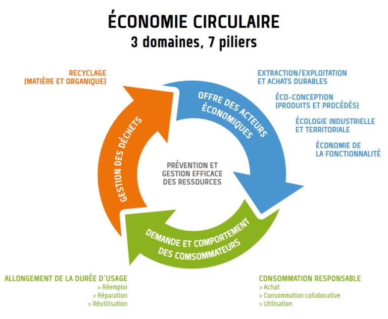 Schéma synoptique de l'Economie Circulaire