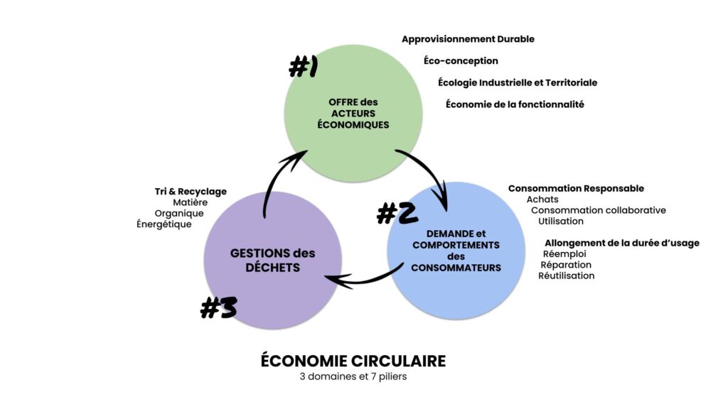Schéma de l'Économie Circulaire - Ademe